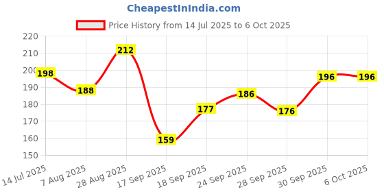 flipkart.com top solutions for every need Soft Cervical Collar with Support Soft Neck Support Neck Support Belt Neck Support top solutions for every need Price History Graph from 14 Jul 2025 to 6 Oct 2025