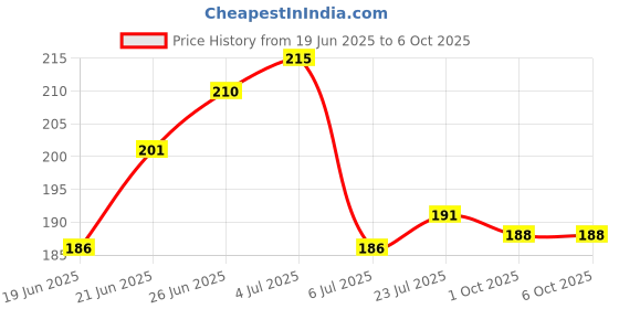 flipkart.com top solutions for every need Soft Cervical Collar with Support Soft Neck Support Neck Support Belt Neck Support top solutions for every need Price History Graph from 19 Jun 2025 to 6 Oct 2025
