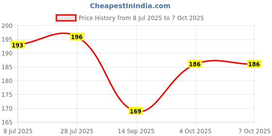 flipkart.com top solutions for every need Soft Cervical Collar with Support Soft Neck Support Neck Support Belt Neck Support top solutions for every need Price History Graph from 8 Jul 2025 to 6 Oct 2025