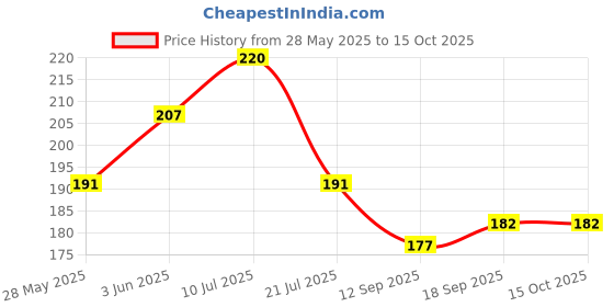 flipkart.com top solutions for every need Unisex 4way Stretchable Compression Knee Cap Brace Support for Joint Pain Relief Knee Support top solutions for every need Price History Graph from 28 May 2025 to 15 Oct 2025