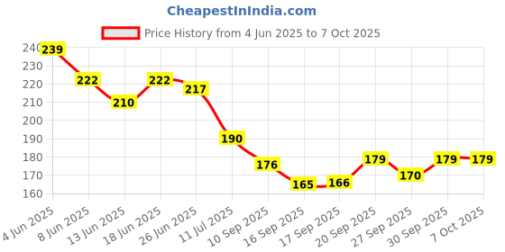 flipkart.com top solutions for every need Wrist Brace With Thumb/Palm/Wrist Support Adjustable Wrist Support Thumb Support Hand Support top solutions for every need Price History Graph from 4 Jun 2025 to 7 Oct 2025