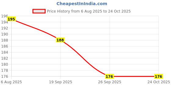 flipkart.com devdarsh Top Star Link Activity Educational Building Block Toys for Kids (100 pcs) devdarsh Price History Graph from 6 Aug 2025 to 23 Oct 2025