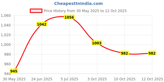 flipkart.com elk power Top Star Volleyball Net Cotton Quality Pack of 1 Volleyball Net elk power Price History Graph from 30 May 2025 to 12 Oct 2025