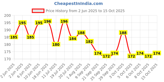 flipkart.com arizon Top StarLinks: Kids' Educational Interlocking Construction Blocks (100+ Pieces) arizon Price History Graph from 2 Jun 2025 to 15 Oct 2025