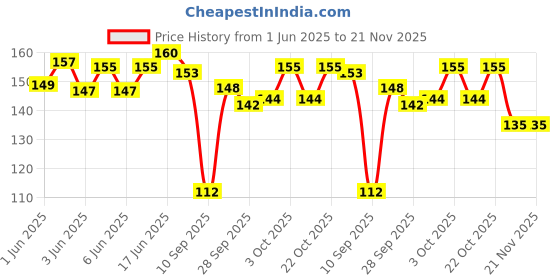 flipkart.com arizon Top StarLinks: Kids' Educational Interlocking Construction Blocks (50+ Pieces) arizon Price History Graph from 1 Jun 2025 to 21 Nov 2025