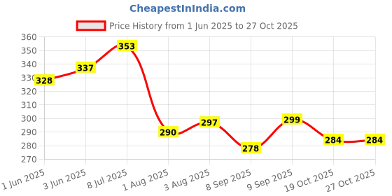 flipkart.com yellow hippo Top to Toe Baby Shampoo | Tear-Free Shampoo yellow hippo Price History Graph from 1 Jun 2025 to 27 Oct 2025