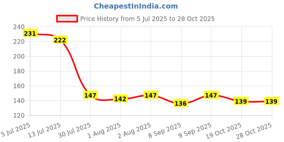 flipkart.com yellow hippo Top to Toe Baby Shampoo | Tear-Free Shampoo yellow hippo Price History Graph from 5 Jul 2025 to 27 Oct 2025