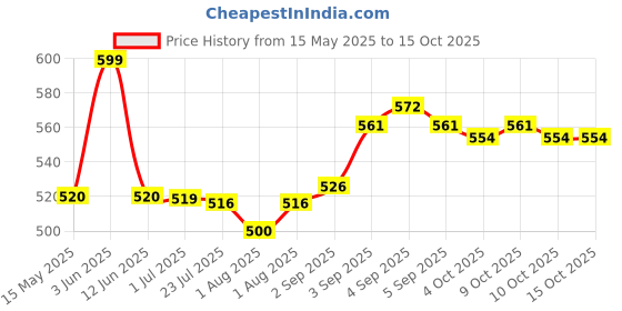 flipkart.com johnson's baby Top to Toe Bath (500ml+200) Home & Travel Combo | No tears formula | pH balanced johnson's baby Price History Graph from 15 May 2025 to 15 Oct 2025