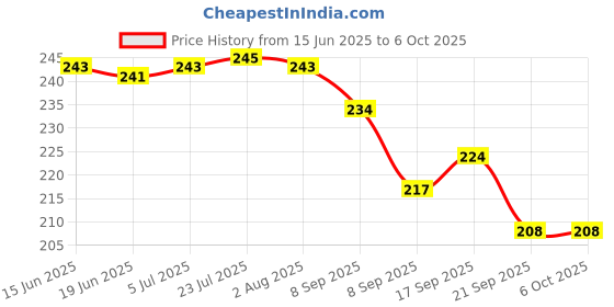 flipkart.com top trick 100 ml Manual Ice Cream Maker top trick Price History Graph from 15 Jun 2025 to 5 Oct 2025