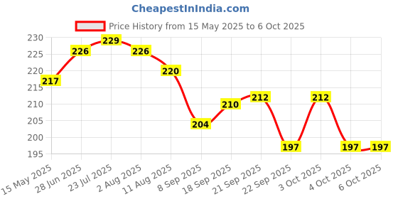 flipkart.com top trick 100 ml Manual Ice Cream Maker top trick Price History Graph from 15 May 2025 to 6 Oct 2025