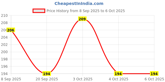 flipkart.com top trick 100 ml Manual Ice Cream Maker top trick Price History Graph from 8 Sep 2025 to 5 Oct 2025
