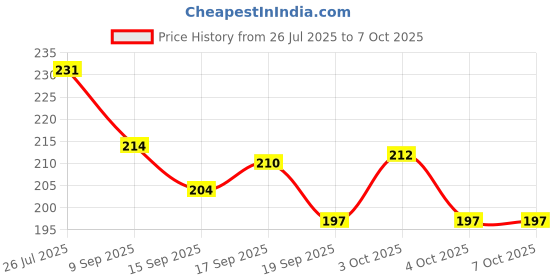 flipkart.com top trick 100 ml Manual Ice Cream Maker top trick Price History Graph from 26 Jul 2025 to 6 Oct 2025