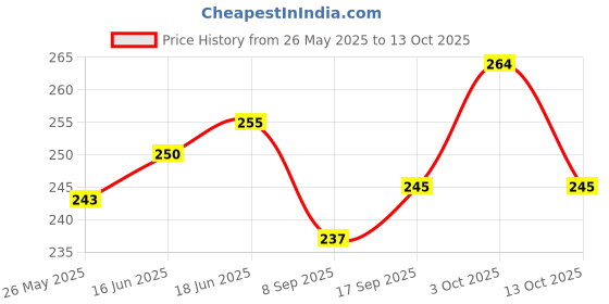 flipkart.com top trick 1pcs 8.5INCHES Tailor Scissor, Cutting Fabrics and 1ps Seam Riper,Set of 2 Scissors top trick Price History Graph from 26 May 2025 to 3 Oct 2025