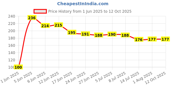 flipkart.com top trick 360 Degree Rotating Water-Saving Sprinkler,Faucet Extension Flexible Faucet Sprayer,Water-Saving Head Nozzle Splash-Proof Filter Extender Sprayer for Kitchen, Bathroom and Hotel Sink Taps Faucet Nozzle Faucet Nozzle top trick Price History Graph from 1 Jun 2025 to 12 Oct 2025