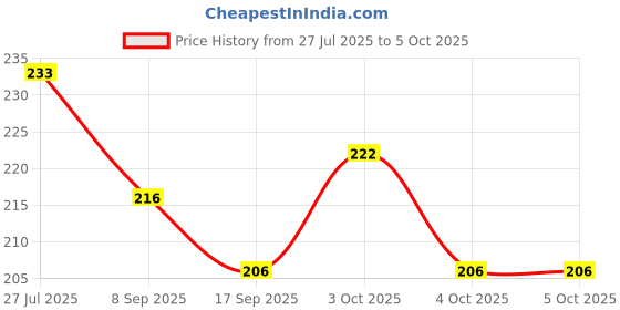 flipkart.com top trick 40 ml Manual Ice Cream Maker top trick Price History Graph from 27 Jul 2025 to 4 Oct 2025