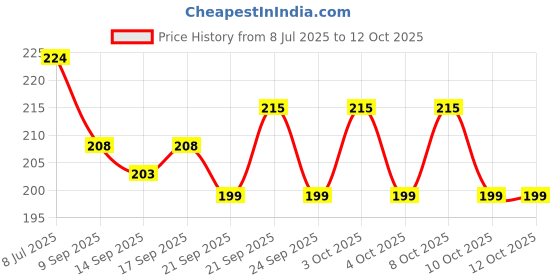 flipkart.com top trick 50 ml Manual Ice Cream Maker top trick Price History Graph from 8 Jul 2025 to 11 Oct 2025
