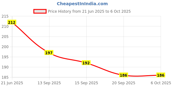 flipkart.com top trick 50 ml Manual Ice Cream Maker top trick Price History Graph from 21 Jun 2025 to 5 Oct 2025