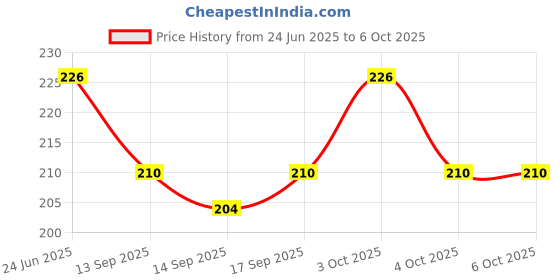 flipkart.com top trick 60 ml Manual Ice Cream Maker top trick Price History Graph from 24 Jun 2025 to 5 Oct 2025