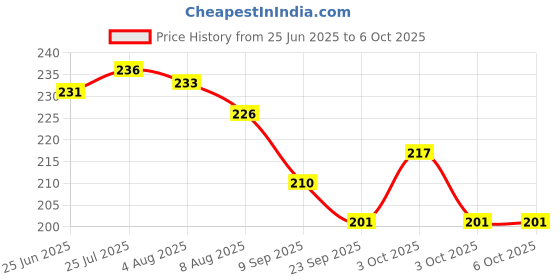 flipkart.com top trick 60 ml Manual Ice Cream Maker top trick Price History Graph from 25 Jun 2025 to 5 Oct 2025