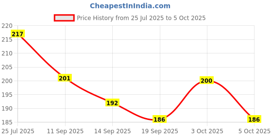 flipkart.com top trick 60 ml Manual Ice Cream Maker top trick Price History Graph from 25 Jul 2025 to 5 Oct 2025