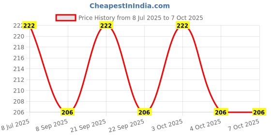flipkart.com top trick 80 ml Manual Ice Cream Maker top trick Price History Graph from 8 Jul 2025 to 6 Oct 2025