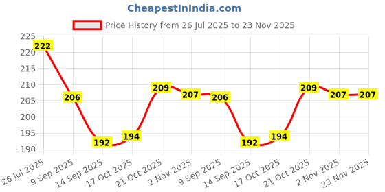 flipkart.com top trick Disposable Plastic Fruit Fork, Baby Fork top trick Price History Graph from 26 Jul 2025 to 23 Nov 2025