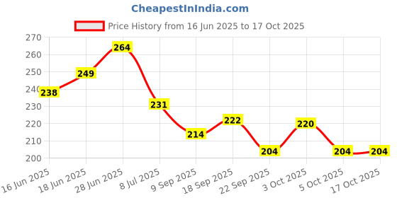 flipkart.com top trick Empty Cutlery Holder Case top trick Price History Graph from 16 Jun 2025 to 17 Oct 2025