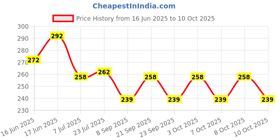 flipkart.com top trick Empty Cutlery Holder Case top trick Price History Graph from 16 Jun 2025 to 10 Oct 2025