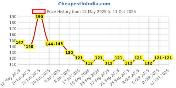 flipkart.com top trick Flexible Water Saving Kitchen Tap 360 Degree Home Rotatable Faucet Aerator Extender Nozzel Faucet Nozzle top trick Price History Graph from 12 May 2025 to 11 Oct 2025