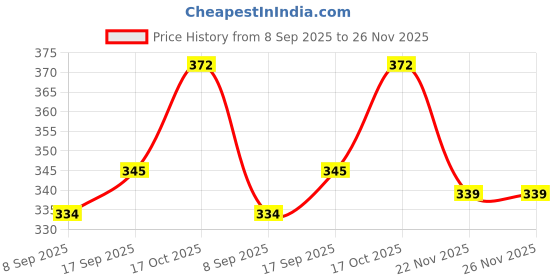 flipkart.com top trick Medu Vada Maker with Deep Fry Oil Strainer for Kitchen,Puri Jhara Vada Maker top trick Price History Graph from 8 Sep 2025 to 25 Nov 2025