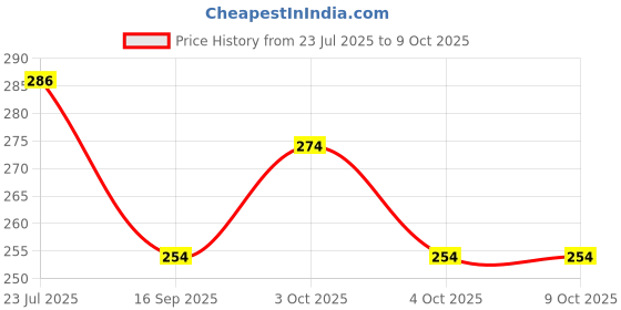 flipkart.com top trick Paper Cake Server top trick Price History Graph from 23 Jul 2025 to 9 Oct 2025