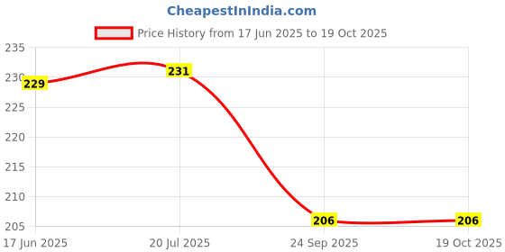 flipkart.com top trick Plastic Serving Bowl top trick Price History Graph from 17 Jun 2025 to 19 Oct 2025