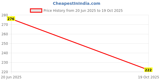 flipkart.com top trick Refrigerator, Washing Machine, Water Cooler Material Plastic top trick Price History Graph from 20 Jun 2025 to 19 Oct 2025