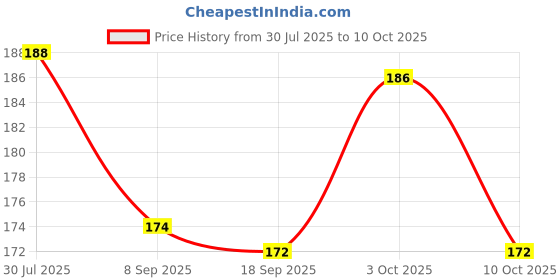 flipkart.com top trick Reusable Glow Straws top trick Price History Graph from 30 Jul 2025 to 10 Oct 2025