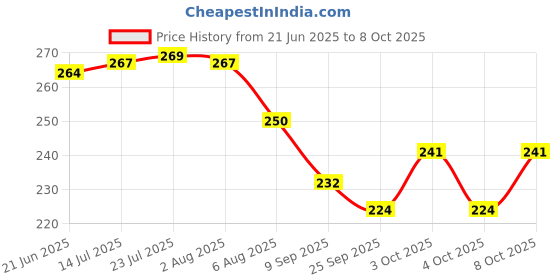 flipkart.com top trick Reusable12 Pcs Giraffe Party Forks Set for Kids (Multicolour) Disposable Plastic Fruit Fork, Baby Fork top trick Price History Graph from 21 Jun 2025 to 8 Oct 2025