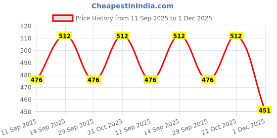 flipkart.com top trick Set of 3 Pattern Discs Kitchen Press top trick Price History Graph from 11 Sep 2025 to 1 Dec 2025