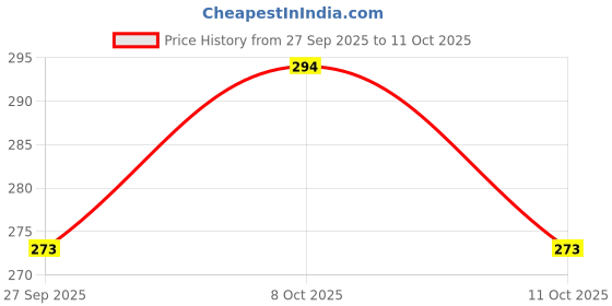 flipkart.com top trick Set of 6 Pattern Discs Kitchen Press top trick Price History Graph from 27 Sep 2025 to 11 Oct 2025