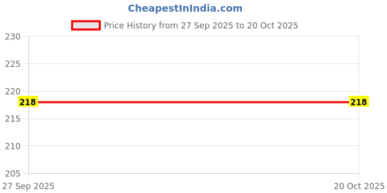 flipkart.com top trick Sports/Regular Cap top trick Price History Graph from 27 Sep 2025 to 19 Oct 2025