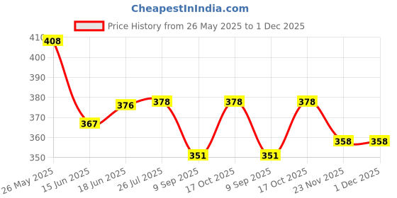 flipkart.com top trick Stainless Steel Filter Indian Coffee Filter Indian Coffee Filter Indian Coffee Filter top trick Price History Graph from 26 May 2025 to 30 Nov 2025