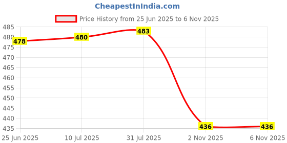 flipkart.com top trick Stainless Steel net Cover/lid for Milk, Curry / 304 Food Grade Heavy Net Cover 9 inch Lid Set top trick Price History Graph from 25 Jun 2025 to 6 Nov 2025