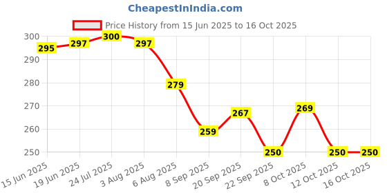 flipkart.com top trick Stainless Steel net Cover/lid for Milk, Curry / 304 Food Grade Heavy Net Cover 9 inch Lid Set top trick Price History Graph from 15 Jun 2025 to 16 Oct 2025