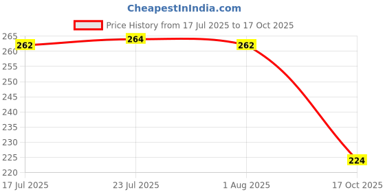 flipkart.com top trick Steel Chinese Palta With Wooden Handle Lifting Spatula Lifting Spatula top trick Price History Graph from 17 Jul 2025 to 17 Oct 2025