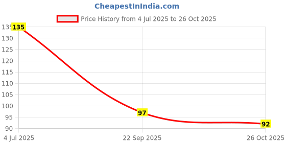 flipkart.com top trick Water Dispensers Cleaning Brush 20L Can Cleaning Brush, 360° Rotating top trick Price History Graph from 4 Jul 2025 to 26 Oct 2025