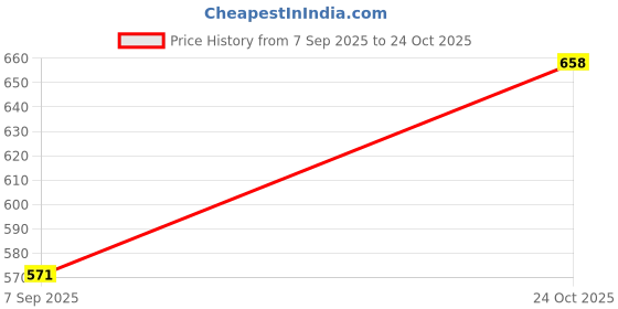 flipkart.com top vechile Rear Window, Side Window Sun Shade For Honda City top vechile Price History Graph from 7 Sep 2025 to 24 Oct 2025