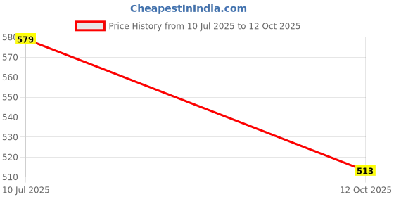 flipkart.com top vechile Rear Window, Side Window Sun Shade For Maruti Suzuki Swift Dzire top vechile Price History Graph from 10 Jul 2025 to 12 Oct 2025