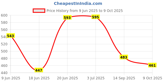 flipkart.com top vechile Rear Window, Side Window Sun Shade For Tata Nano top vechile Price History Graph from 9 Jun 2025 to 9 Oct 2025