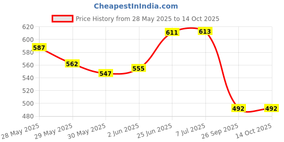 flipkart.com top vechile Rear Window, Side Window Sun Shade For Tata Tiago top vechile Price History Graph from 28 May 2025 to 13 Oct 2025