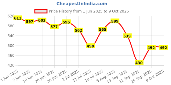 flipkart.com topamtop Army Boot Boots For Men topamtop Price History Graph from 1 Jun 2025 to 8 Oct 2025