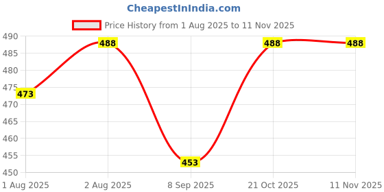 flipkart.com reldor Top&front load (Lavender) liquid detergent,machine, Wash Detergent&Hand wash use Lavender Liquid Detergent reldor Price History Graph from 1 Aug 2025 to 10 Nov 2025