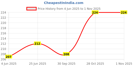 flipkart.com top&town Emblem for Car top&town Price History Graph from 4 Jun 2025 to 1 Nov 2025